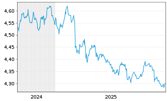 Chart Fid.II-Gl.Gov.Bd Clim.Aware. - 5 Jahre