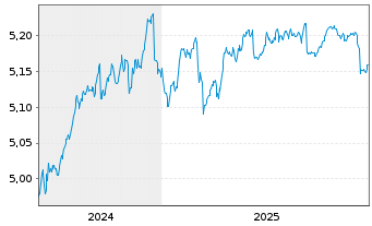 Chart iShs iB.De.29 T.EO.U.E - 5 Jahre