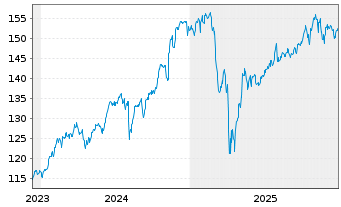 Chart Oss.IRL-Oss.BB USA PAB NR ETF - 5 Jahre