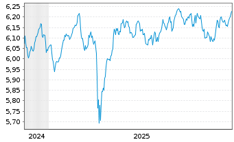 Chart F.II I.V-F.su.DL H.Y.B.P.A.M. - 5 Jahre