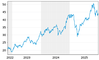Chart FT ICAV-F.MTAV.BLCH. U.ETF - 5 Jahre