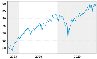 Chart Amu.ETF-MSCI USA ESG Lead.ETF - 5 Jahre