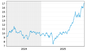 Chart HANetf-Sprott Pure Play Cop.Mi - 5 Jahre