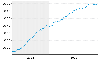 Chart SPDR Bl.0-3Y.Eu.Co.Bd UETF - 5 Jahre