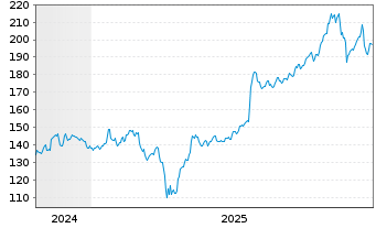 Chart TE Connectivity PLC - 5 Jahre