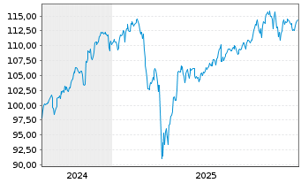 Chart Oss.IRL ICAV-Bl.W.PAB ETF - 5 Jahre