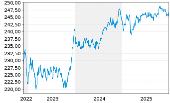 Chart iShs II-iShs Green Bd ETF - 5 Jahre