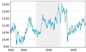 Chart Amundi S&P Global Energy Carbon Reduced UCITS ETF - 5 Jahre