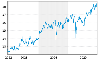 Chart HSBC ETFS-Japan Scr.Eq.U.ETF - 5 Jahre