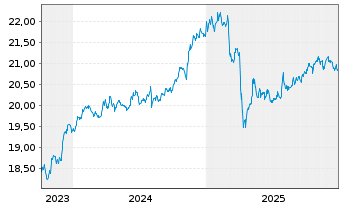 Chart VANECK-US FALL.ANG.HYBD ETF USD - 5 Jahre