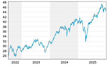 Chart FIRST TRT G.Frt Tr Al D.T.R Shs A USD - 5 Years
