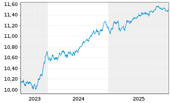 Chart AXA IM ETF-EUR Cred.PAB ETF - 5 Jahre