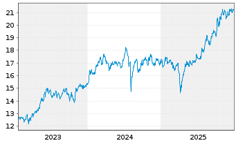 Chart UBS IRL ETF-MSCI Jap.CL.PA.AL. - 5 Jahre