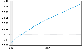 Chart iShares III-iShs EO Cash U.ETF Acc. - 5 Jahre