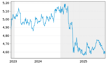 Chart Fid2-USD Corp Bd Res.Enh.PAB - 5 Jahre