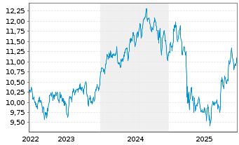 Chart Amu.S&P Gl HEALTH CARE ESG ETF - 5 Jahre