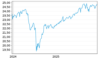 Chart JPM.ETFs(IE)-A.C.R.E.Eq.A.UETF - 5 Years
