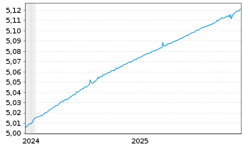 Chart iShs4-iShs.EUR.Gov Bd0-3m ETF Acc. - 5 Jahre
