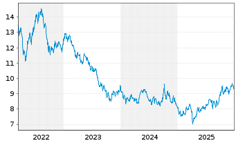 Chart Gl.X ETFs ICAV-WIND ENERGY ETF - 5 Jahre