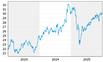 Chart JPM Ird.BB.US S.Cap Eq.ETF - 5 Jahre