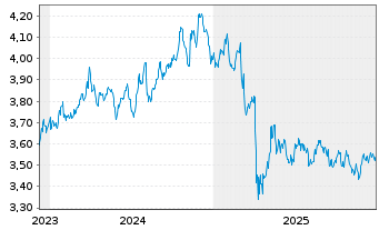 Chart UBS-S&P USA Div.Ari.ESG El.ETF USD - 5 Jahre