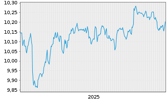 Chart JPM ETFs(Ir)ICAV-EUR GBA ETF - 5 Jahre