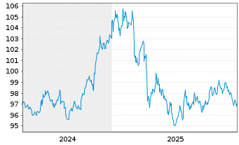Chart iShsII-$ TIPS UCITS ETF USD - 5 Jahre