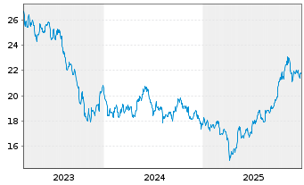Chart Xtr.IE)MSCI Gl.SDG 7 AA Cl. USD - 5 Jahre