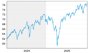 Chart Am.ETF-MSCI W.SRI CL.N.Z.AM.P. - 5 Jahre