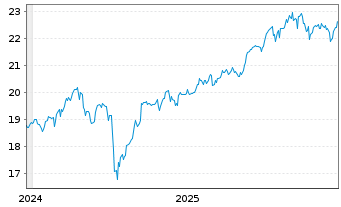 Chart Amern Cent.Av.Em.Mkts Eq.ETF USD Acc. - 5 Jahre