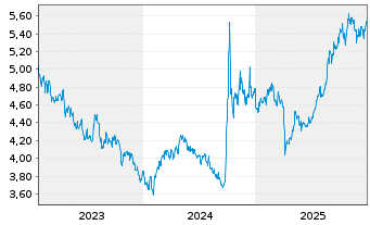 Chart INV.M-S&P China A 300 Swap ETF USD - 5 Years
