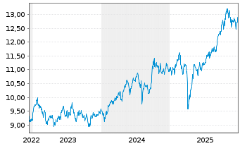 Chart HSBC MSCI Em.Markts. UCITS ETF Reg.Shs USD Acc. oN - 5 Jahre
