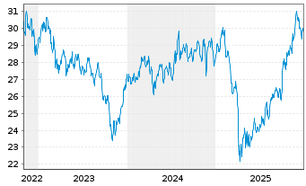 Chart Xtr.IEXtr.MSCI Gen.Healthc.In. - 5 Jahre
