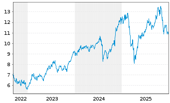 Chart HANetf-ETC Gr.Gl.Metaverse ETF - 5 Jahre
