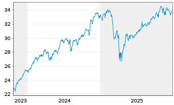 Chart WisdomTree-US Efficient Core - 5 Jahre