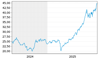 Chart WT Strat Met & Rare EarthMinrs - 5 Jahre