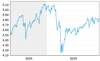 Chart iShs III-iShs Wld Eq.H.Inc.ETF USD - 5 Jahre