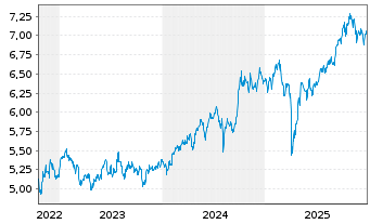 Chart Vngrd Fds-V.ESG Em.Mkt A.C.ETF Reg.Shs USD - 5 Years