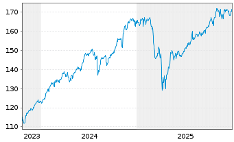 Chart Amu.ETF-Amu.S&P 500 ESG ETF - 5 Jahre