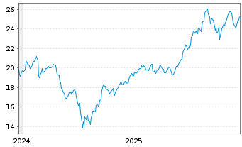 Chart Fi.Tr.Gl.F.Fi.Tr.B.G.S.S.C.ETF - 5 Jahre