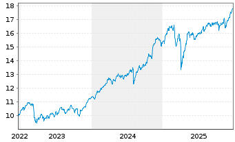 Chart Amundi S&P Global Financials ESG UCITS ETF - 5 Jahre
