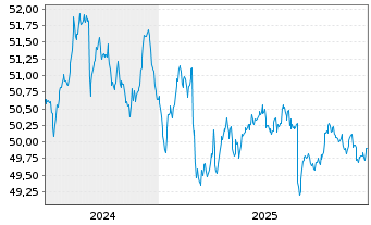 Chart GS ETF ICAV-GS Gl.Green Bd ETF - 5 Jahre