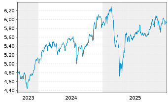 Chart I.NASQ100EQ.W. DLA USD - 5 Jahre
