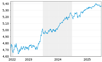 Chart iShsII-EO Corp Bd ESG U.ETF - 5 Jahre
