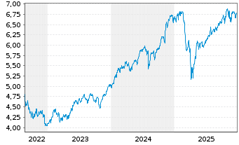 Chart Vanguard Fds-V.ESG No.Am.ETF Reg.Shs USD  - 5 Jahre