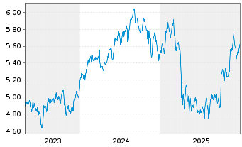 Chart Inv.Mkts2-S&P W.HC ESG U.ETF USD - 5 Jahre