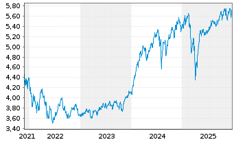 Chart iShsIV-MSCI Wld M.Fact.Adv.UE - 5 Jahre