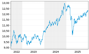 Chart Amundi S&P 500 Equal Weight ESG Leaders UCITS ETF - 5 Jahre