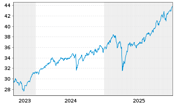 Chart XT-MSCI W.V.ESG 1CDLA USD - 5 Jahre
