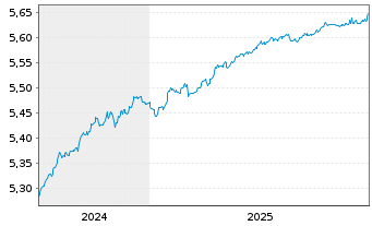 Chart I.M.II-BulletShs 2027 EO Co.Bd EUR Acc. - 5 Jahre